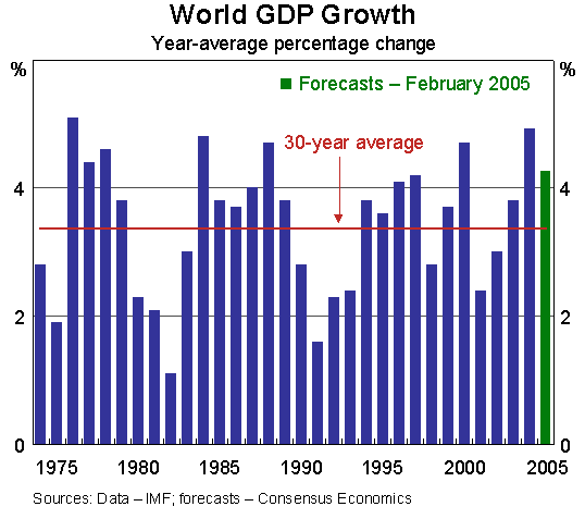 Graph 1: World GDP Growth