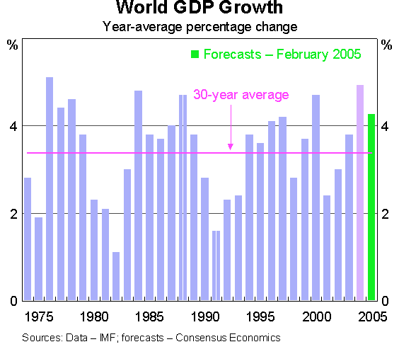 Graph 1: World GDP Growth