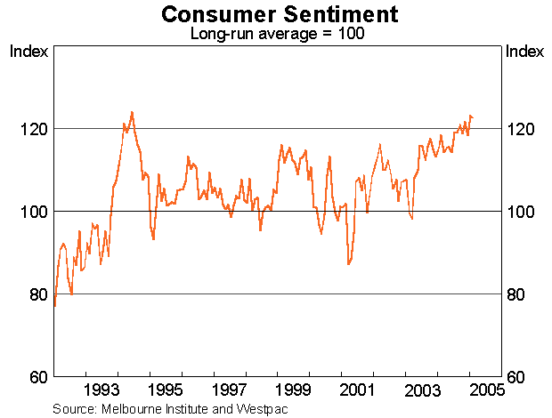 Graph 7: Consumer Sentiment