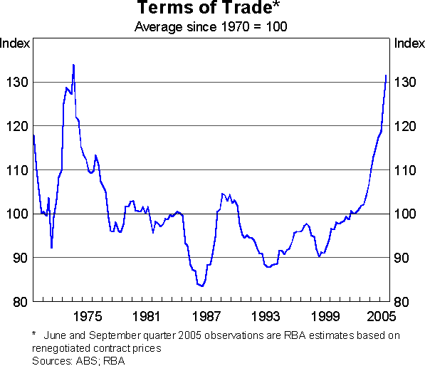 Graph 1: Terms of Trade