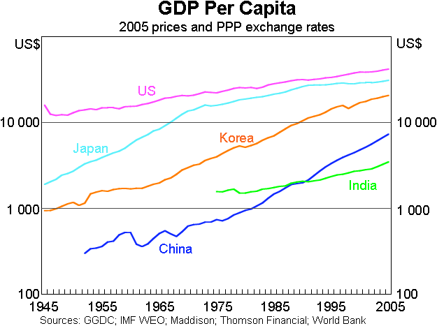 Graph 8: GDP Per Capita