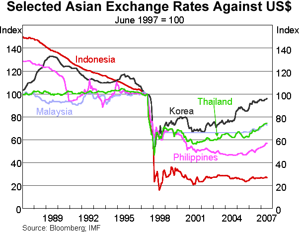 Graph 1: Selected Asian Exchange Rates Against US$