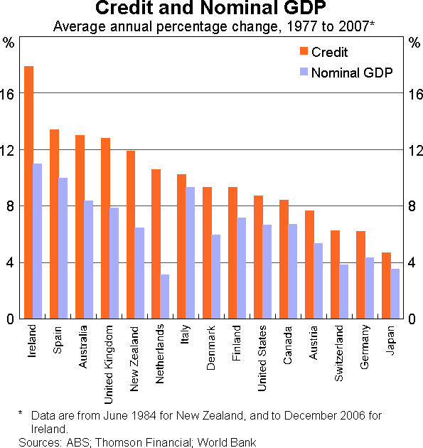 Graph 1: Credit and Nominal GDP