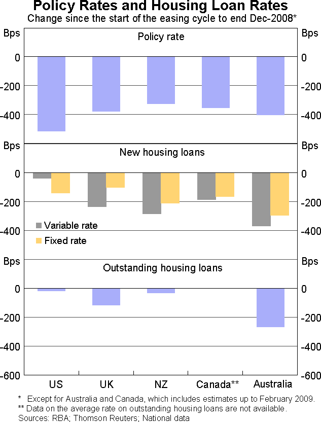 Graph 16: Policy Rates and Housing Loan Rates