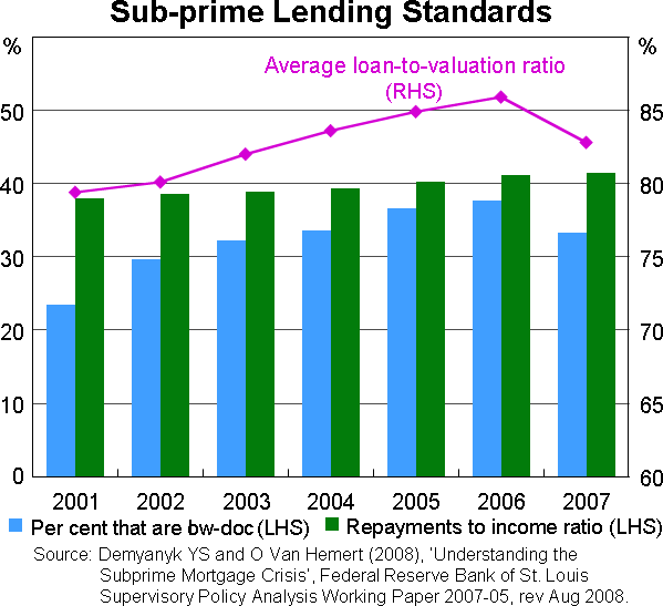 Graph 5: Sub-prime Lending Standards