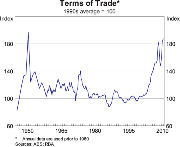 Graph 1: Terms of Trade