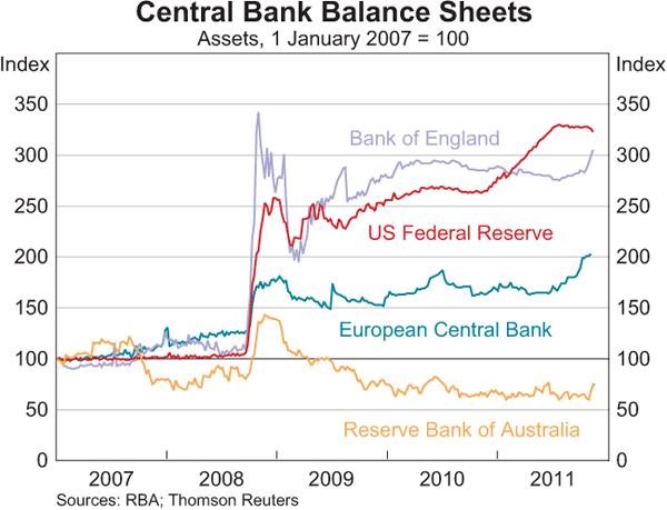 Graph 6: Central Bank Balance Sheets