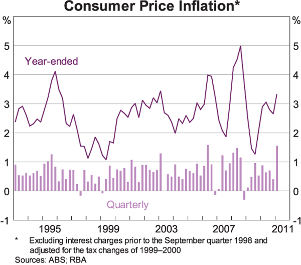 Graph 2: Consumer Price Inflation