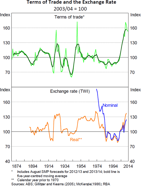 Figure 1: Terms of Trade and the Exchange Rate