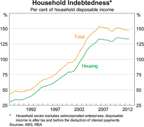 Graph 4: Household Indebtedness