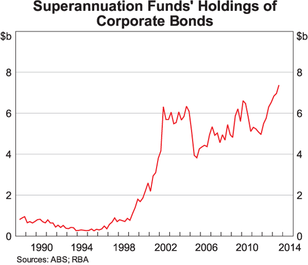 Graph 5: Superannuation Funds' Holdings of Corporate Bonds