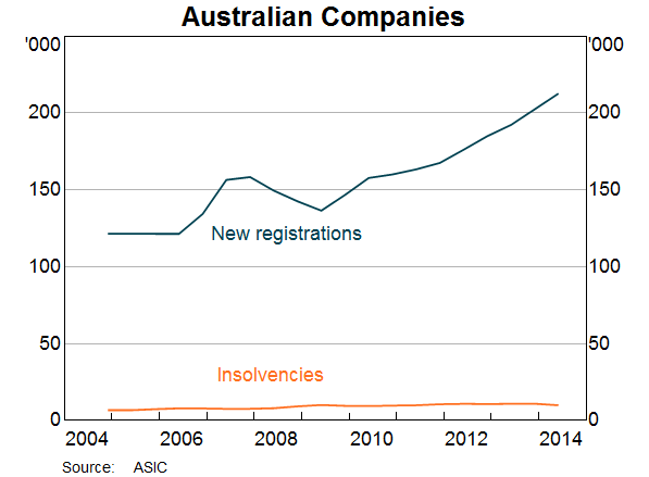 Graph 6: Australian Companies