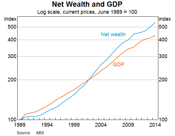 Graph 1: Net Wealth and GDP