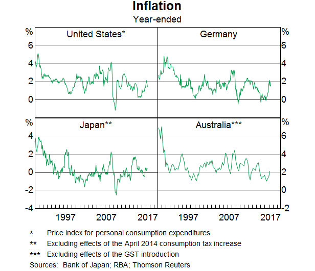 Graph 2: Inflation