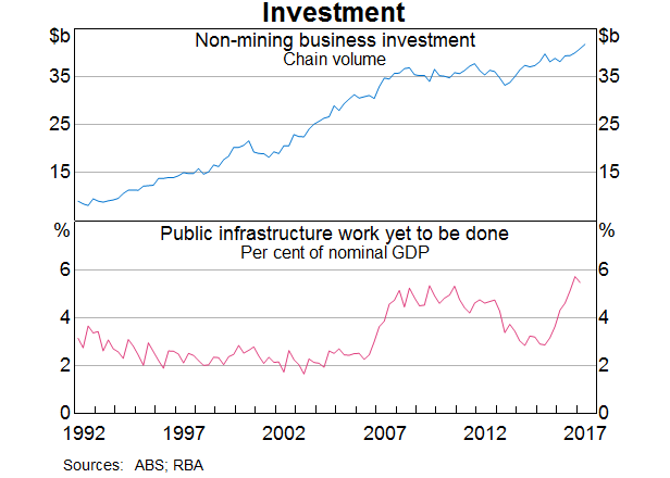 Graph 4: Investment