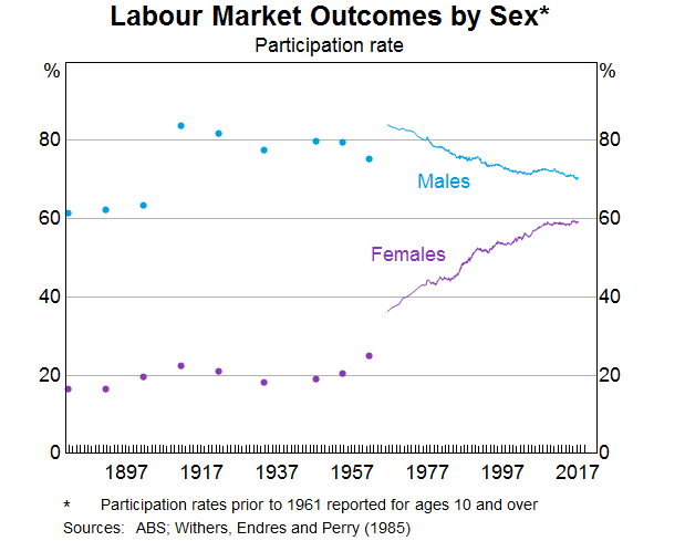 Graph 1: Employment by Skill Type