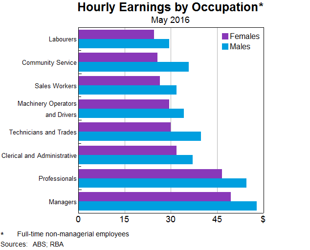 Graph 1: Employment by Skill Type