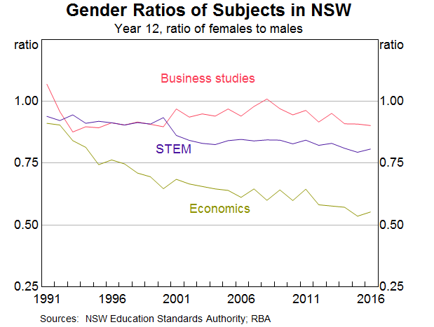 Graph 1: Employment by Skill Type