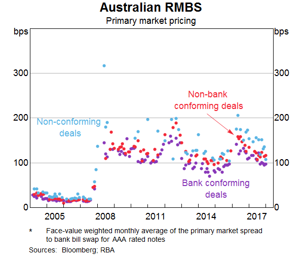 Graph 12: Australian RMBS