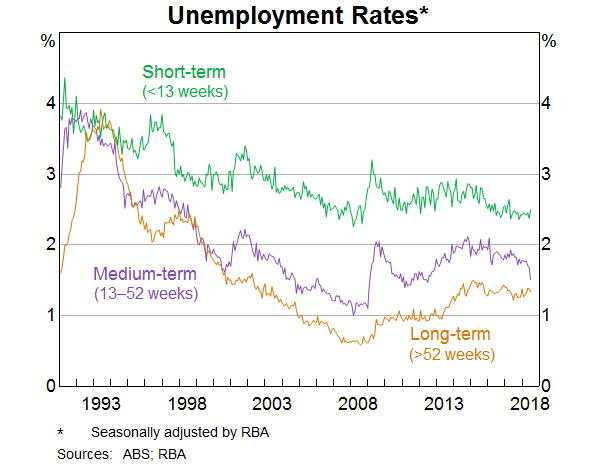 Graph 3: Unemployment Rates