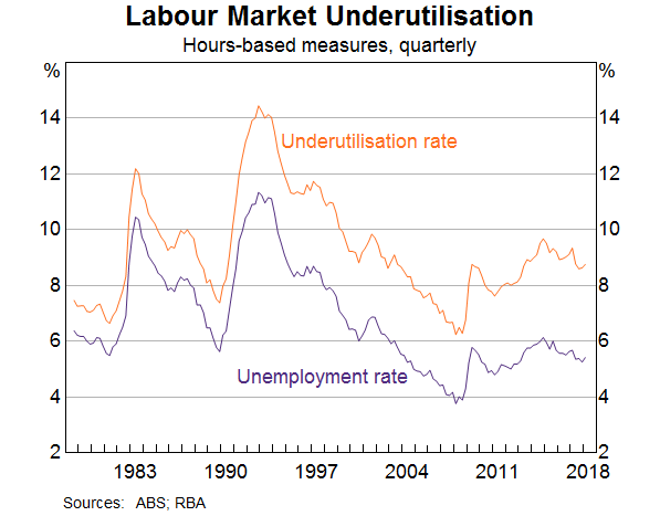 Graph 4: Labour Market Underutilisation