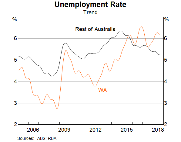 Graph 6: Unemployment Rate