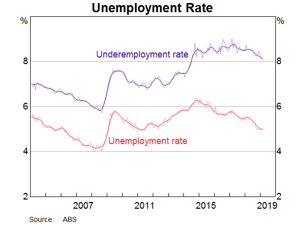 Graph 9: Unemployment Rate