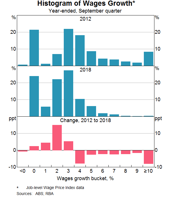 Graph 11: Histogram of Wages Growth