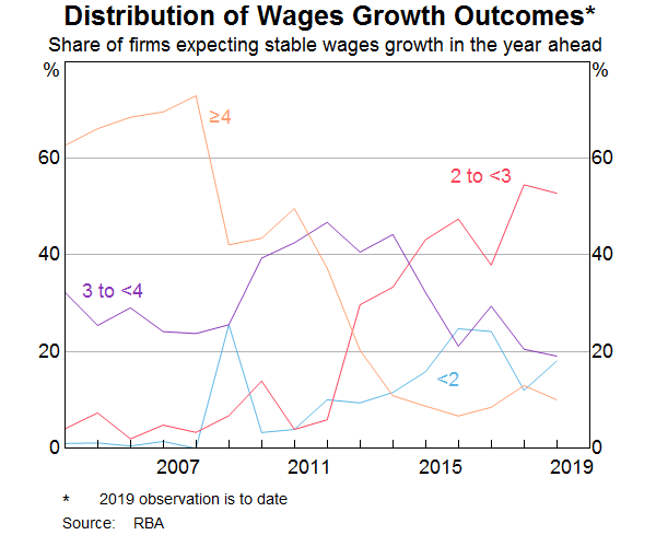 Graph 16: Distribution of Wages Growth Outcomes