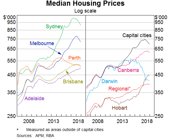 Graph 8: Median Housing Prices