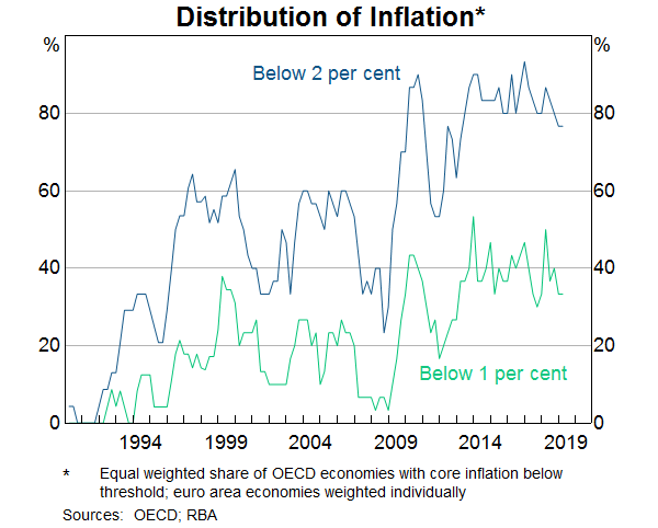 Graph 3: Distribution of Inflation