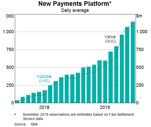 Graph 1: New Payments Platform